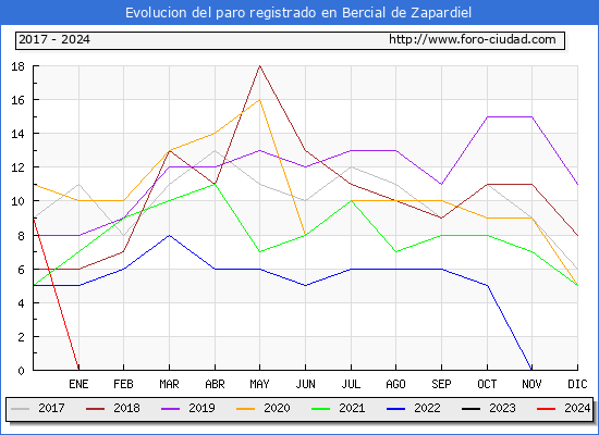 Evolucin de los datos de parados para el Municipio de Bercial de Zapardiel hasta Noviembre del 2024.