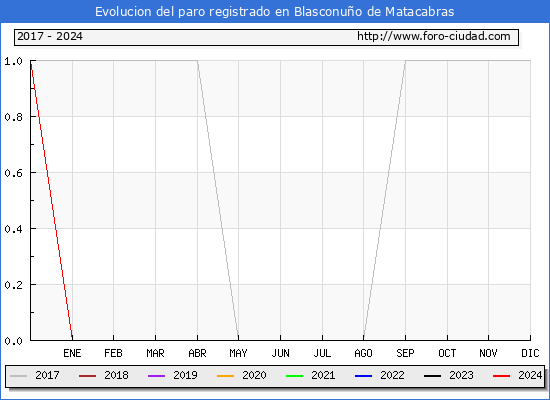 Evolucin de los datos de parados para el Municipio de Blasconuo de Matacabras hasta Noviembre del 2024.