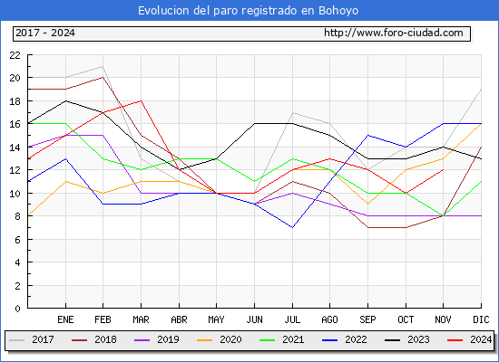 Evolucin de los datos de parados para el Municipio de Bohoyo hasta Noviembre del 2024.