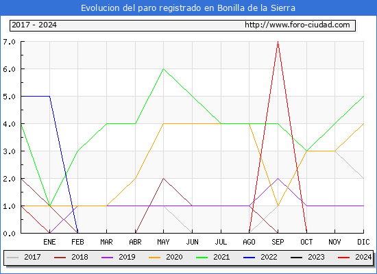 Evolucin de los datos de parados para el Municipio de Bonilla de la Sierra hasta Noviembre del 2024.