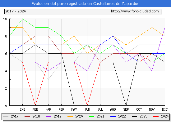 Evolucin de los datos de parados para el Municipio de Castellanos de Zapardiel hasta Noviembre del 2024.