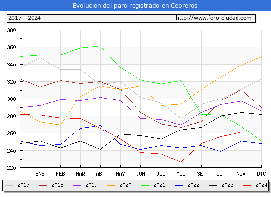 Evolucin de los datos de parados para el Municipio de Cebreros hasta Noviembre del 2024.