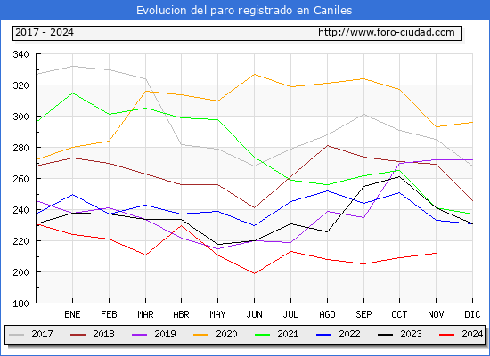 Evolucin de los datos de parados para el Municipio de Caniles hasta Noviembre del 2024.