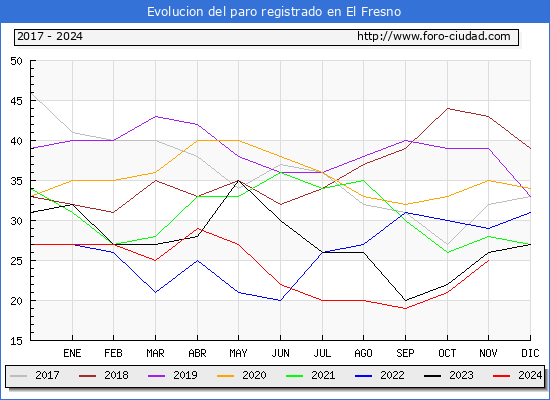 Evolucin de los datos de parados para el Municipio de El Fresno hasta Noviembre del 2024.