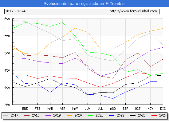 Evolucin de los datos de parados para el Municipio de El Tiemblo hasta Noviembre del 2024.