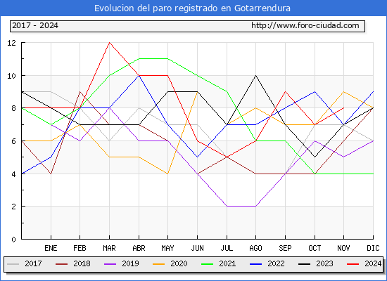 Evolucin de los datos de parados para el Municipio de Gotarrendura hasta Noviembre del 2024.