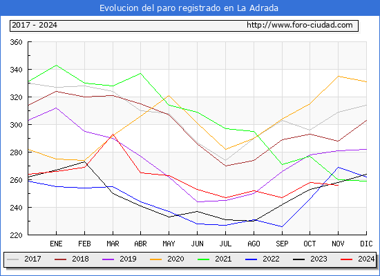 Evolucin de los datos de parados para el Municipio de La Adrada hasta Noviembre del 2024.