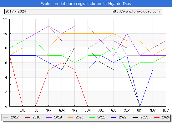 Evolucin de los datos de parados para el Municipio de La Hija de Dios hasta Noviembre del 2024.