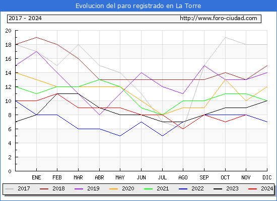Evolucin de los datos de parados para el Municipio de La Torre hasta Noviembre del 2024.