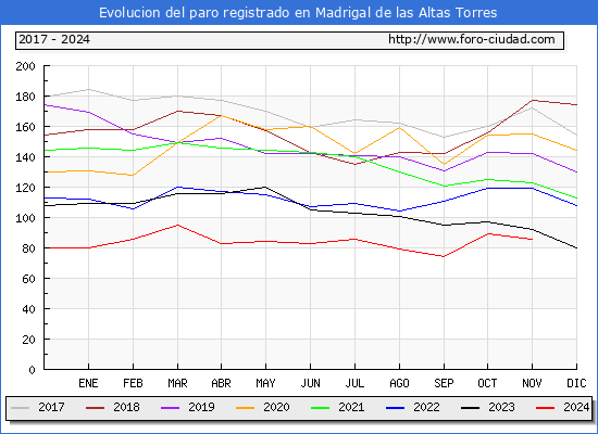 Evolucin de los datos de parados para el Municipio de Madrigal de las Altas Torres hasta Noviembre del 2024.