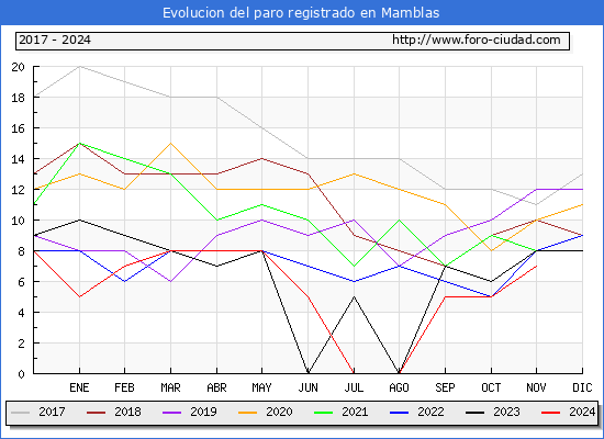 Evolucin de los datos de parados para el Municipio de Mamblas hasta Noviembre del 2024.