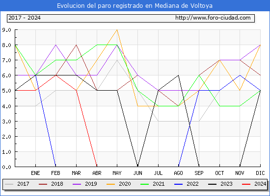 Evolucin de los datos de parados para el Municipio de Mediana de Voltoya hasta Noviembre del 2024.