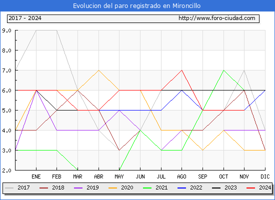 Evolucin de los datos de parados para el Municipio de Mironcillo hasta Noviembre del 2024.