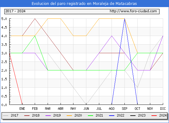 Evolucin de los datos de parados para el Municipio de Moraleja de Matacabras hasta Noviembre del 2024.