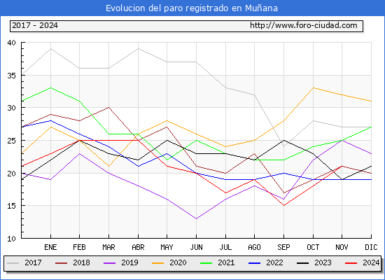 Evolucin de los datos de parados para el Municipio de Muana hasta Noviembre del 2024.