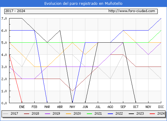 Evolucin de los datos de parados para el Municipio de Muotello hasta Noviembre del 2024.