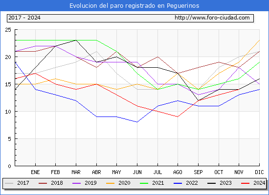 Evolucin de los datos de parados para el Municipio de Peguerinos hasta Noviembre del 2024.