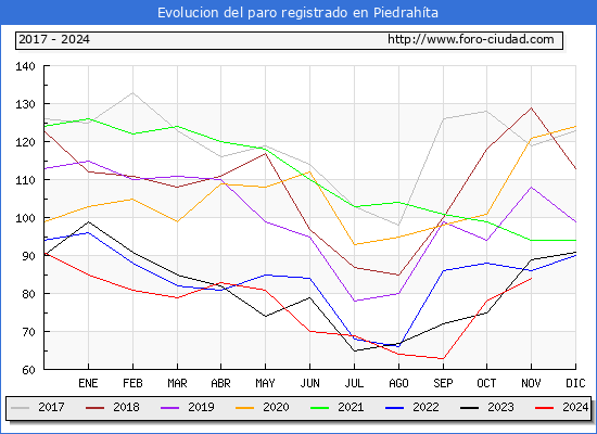 Evolucin de los datos de parados para el Municipio de Piedrahta hasta Noviembre del 2024.