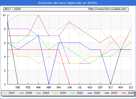 Evolucin de los datos de parados para el Municipio de Riofro hasta Noviembre del 2024.