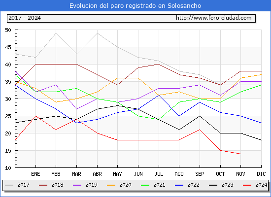 Evolucin de los datos de parados para el Municipio de Solosancho hasta Noviembre del 2024.