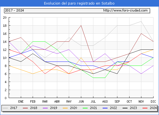 Evolucin de los datos de parados para el Municipio de Sotalbo hasta Noviembre del 2024.