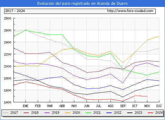 Evolucin de los datos de parados para el Municipio de Aranda de Duero hasta Noviembre del 2024.