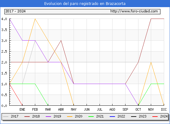 Evolucin de los datos de parados para el Municipio de Brazacorta hasta Noviembre del 2024.