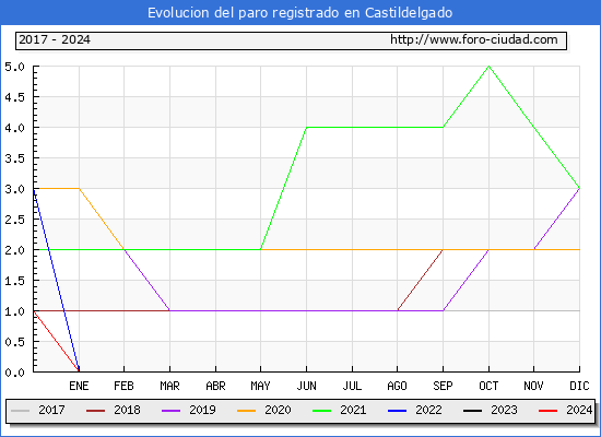 Evolucin de los datos de parados para el Municipio de Castildelgado hasta Noviembre del 2024.