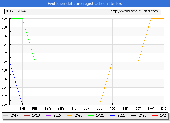 Evolucin de los datos de parados para el Municipio de Ibrillos hasta Noviembre del 2024.