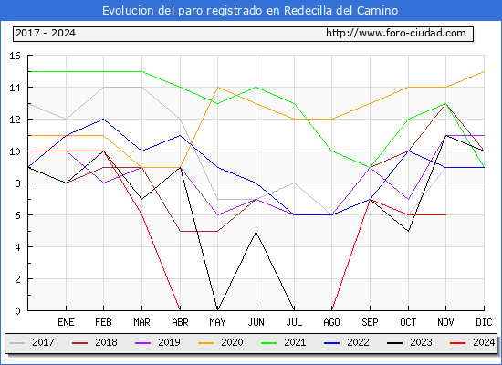 Evolucin de los datos de parados para el Municipio de Redecilla del Camino hasta Noviembre del 2024.