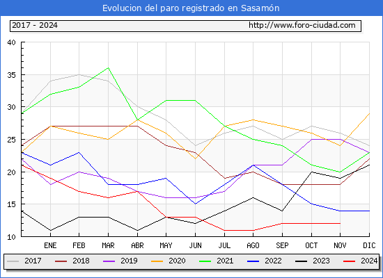 Evolucin de los datos de parados para el Municipio de Sasamn hasta Noviembre del 2024.