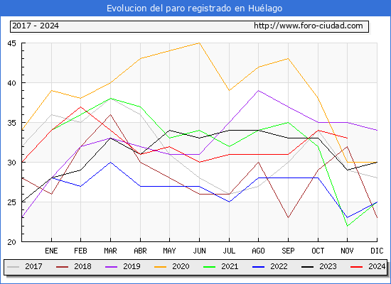 Evolucin de los datos de parados para el Municipio de Hulago hasta Noviembre del 2024.