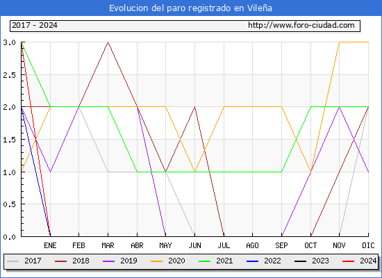 Evolucin de los datos de parados para el Municipio de Vilea hasta Noviembre del 2024.
