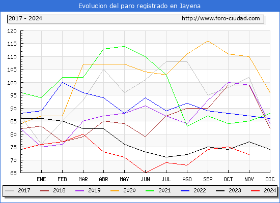 Evolucin de los datos de parados para el Municipio de Jayena hasta Noviembre del 2024.