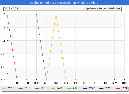 Evolucin de los datos de parados para el Municipio de Viloria de Rioja hasta Noviembre del 2024.