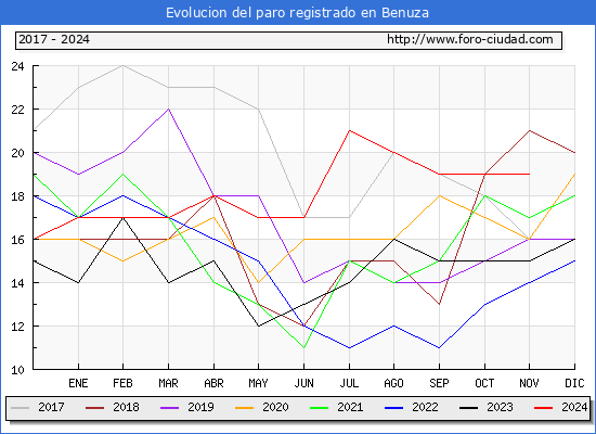 Evolucin de los datos de parados para el Municipio de Benuza hasta Noviembre del 2024.