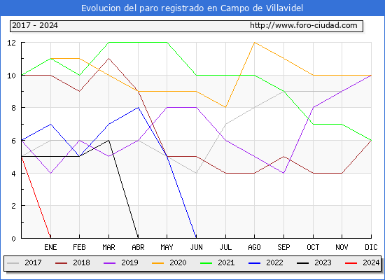 Evolucin de los datos de parados para el Municipio de Campo de Villavidel hasta Noviembre del 2024.