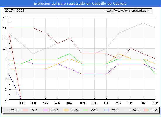 Evolucin de los datos de parados para el Municipio de Castrillo de Cabrera hasta Noviembre del 2024.