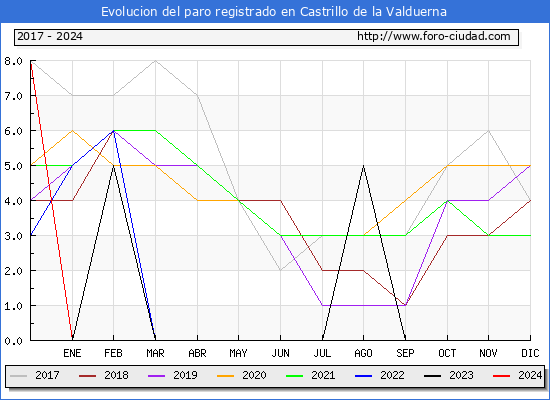 Evolucin de los datos de parados para el Municipio de Castrillo de la Valduerna hasta Noviembre del 2024.