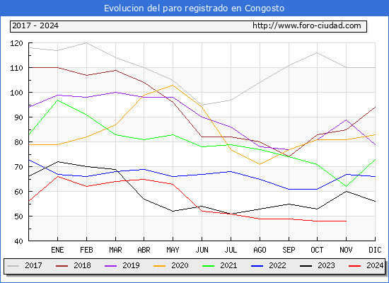 Evolucin de los datos de parados para el Municipio de Congosto hasta Noviembre del 2024.