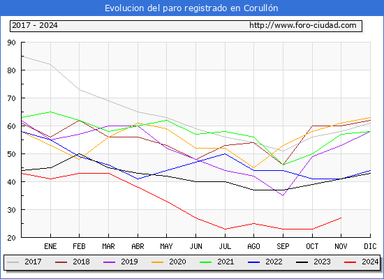 Evolucin de los datos de parados para el Municipio de Corulln hasta Noviembre del 2024.