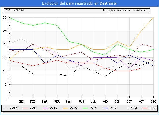 Evolucin de los datos de parados para el Municipio de Destriana hasta Noviembre del 2024.