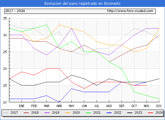 Evolucin de los datos de parados para el Municipio de Encinedo hasta Noviembre del 2024.