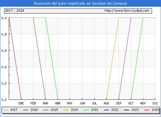 Evolucin de los datos de parados para el Municipio de Escobar de Campos hasta Noviembre del 2024.