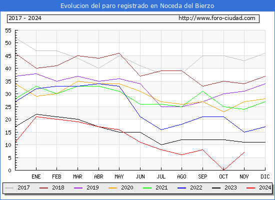 Evolucin de los datos de parados para el Municipio de Noceda del Bierzo hasta Noviembre del 2024.