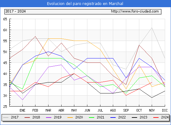 Evolucin de los datos de parados para el Municipio de Marchal hasta Noviembre del 2024.