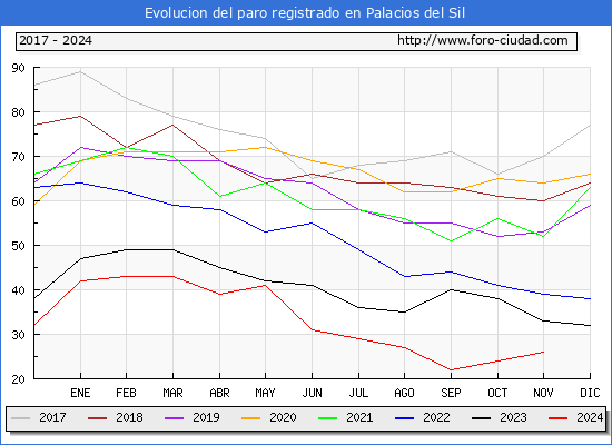 Evolucin de los datos de parados para el Municipio de Palacios del Sil hasta Noviembre del 2024.