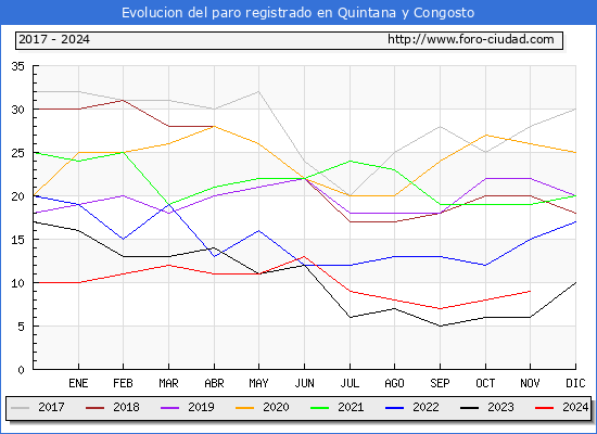 Evolucin de los datos de parados para el Municipio de Quintana y Congosto hasta Noviembre del 2024.