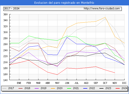 Evolucin de los datos de parados para el Municipio de Montefro hasta Noviembre del 2024.