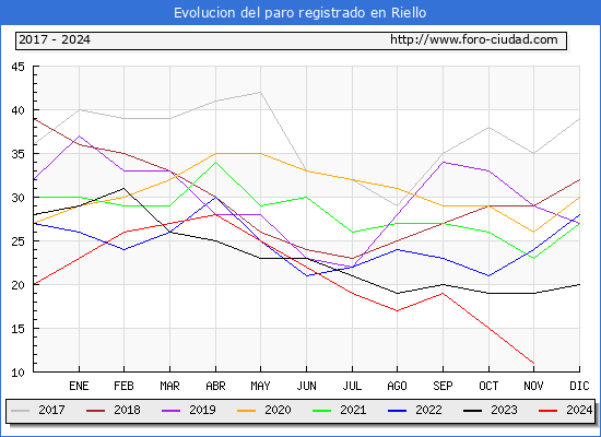 Evolucin de los datos de parados para el Municipio de Riello hasta Noviembre del 2024.